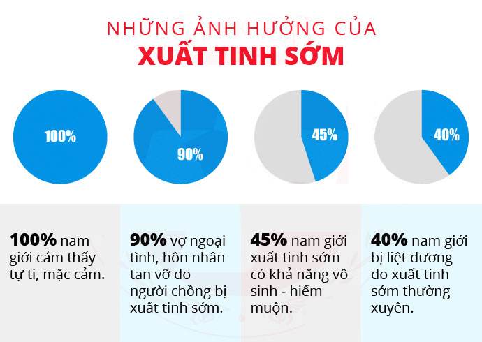 Ảnh hưởng của xuất tinh sớm
