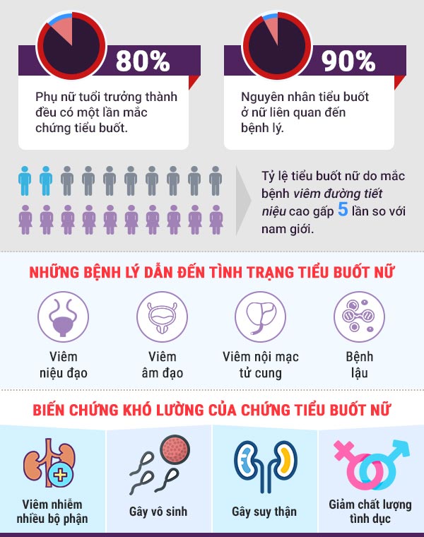 Tỷ lệ nhiễm khuẩn đường tiểu ở nam và nữ